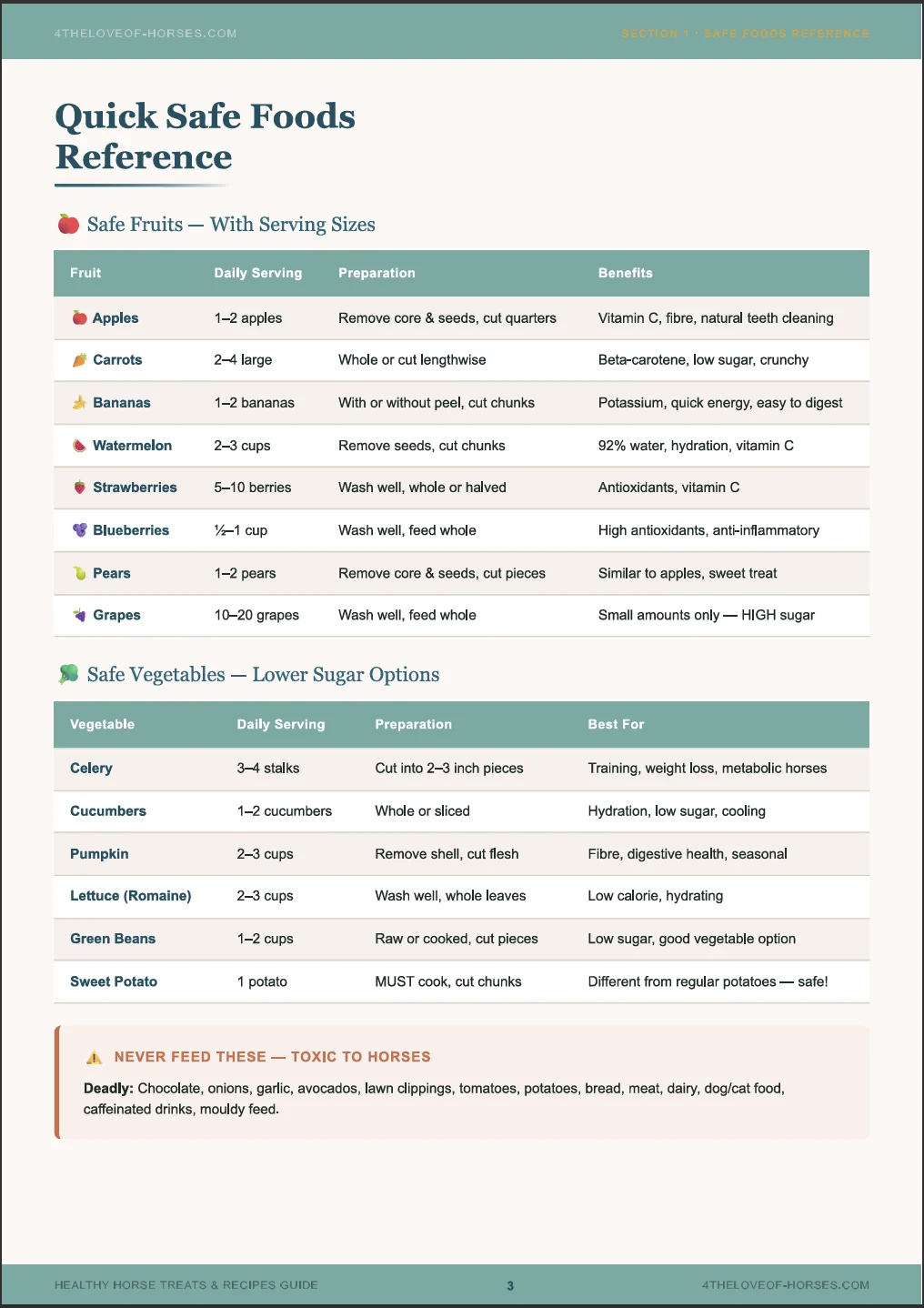 Safe Foods Reference Table